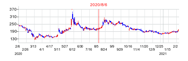 2020年8月6日 16:05前後のの株価チャート